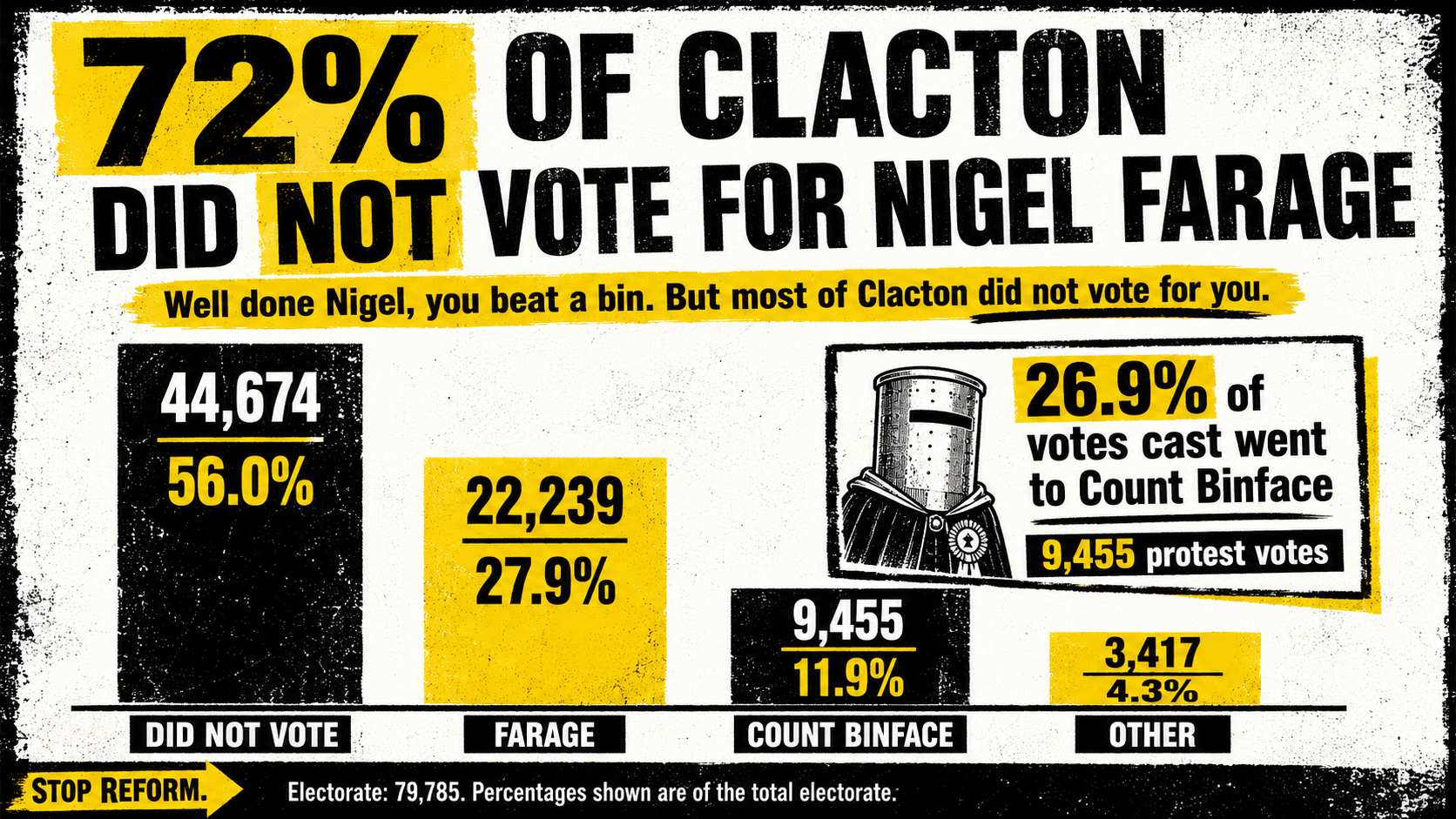 Graphic showing 72 percent of Clacton did not vote for Nigel Farage